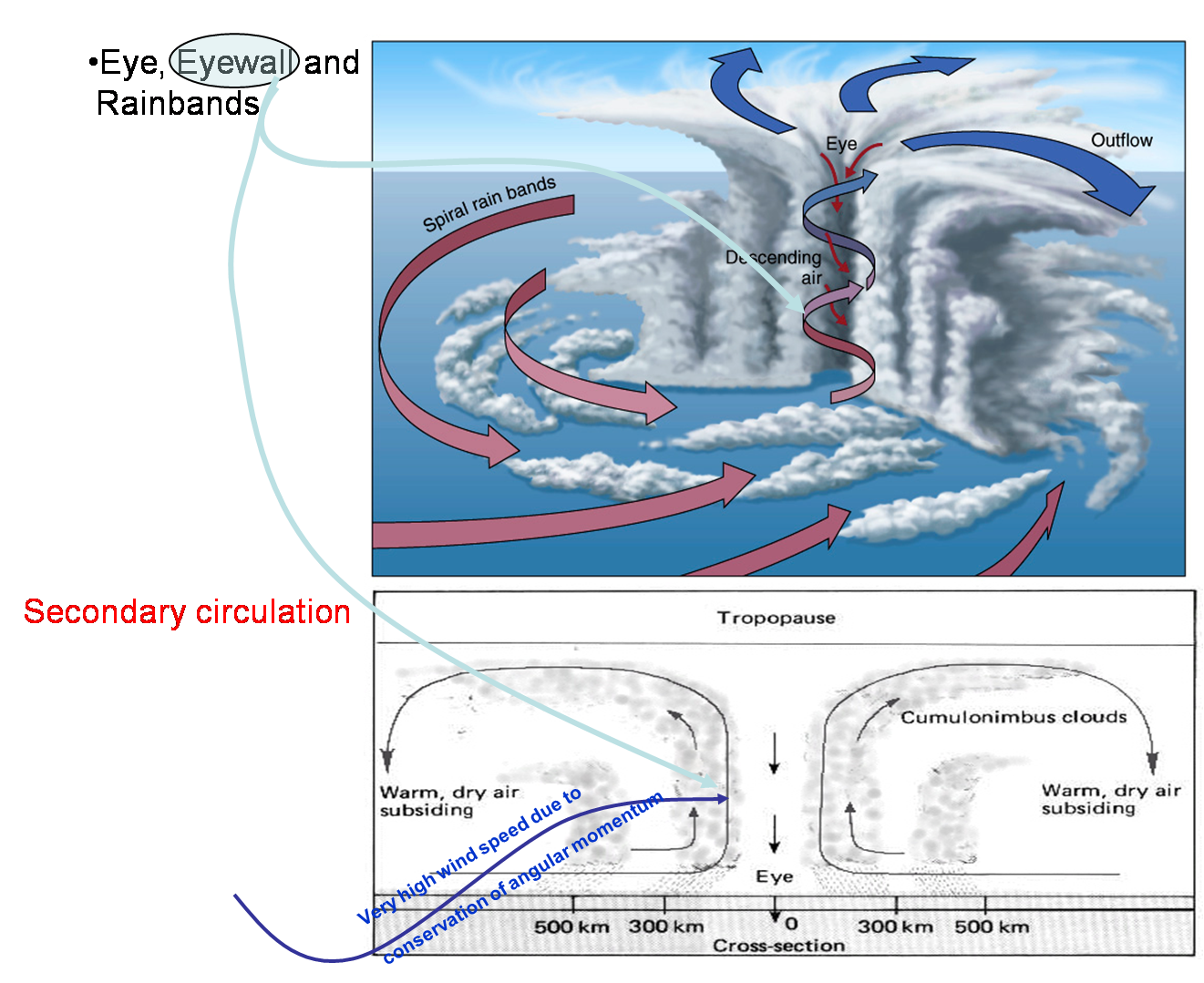 Formation Of Cyclones